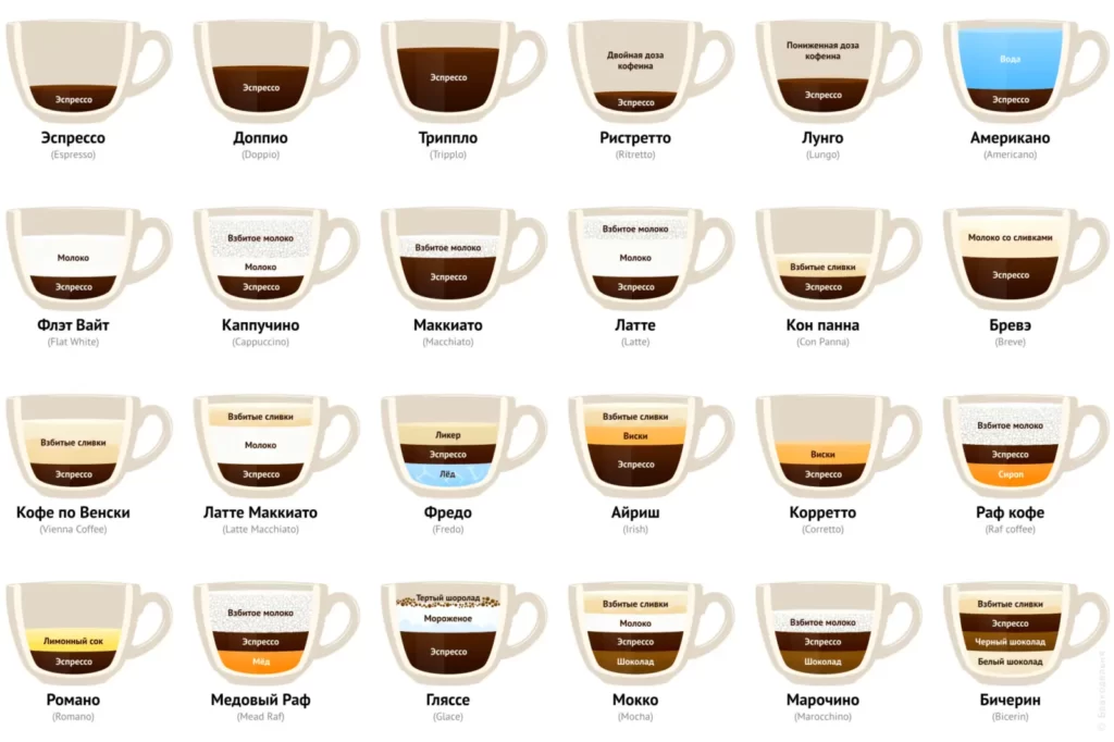 Различные типы кофе